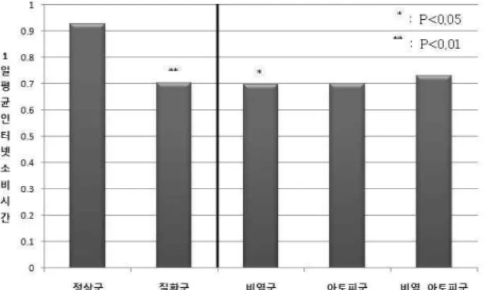 Fig.  11.  Comparison  of  the  disease  group  (including  rhinitis  group,  atopic  group,  and  rhinitis ․ atopic  group)  and  normal  group  for  the  average  hours  spent  playing  internet  games  during  one  day
