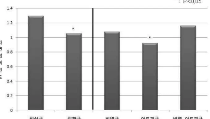 Fig.  1.  Comparison  of  the  disease  group  (including  rhinitis  group,  atopic  group,  and  rhinitis ․ atopic  group)  and  normal  group  for  the  frequency  of  ramen  consumpt