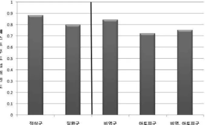 Fig.  3.  Comparison  of  the  disease  group  (including  rhinitis  group,  atopic  group,  and  rhinitis ․ atopic  group)  and  normal  group  for  the  frequency  of  fast  food  consumption