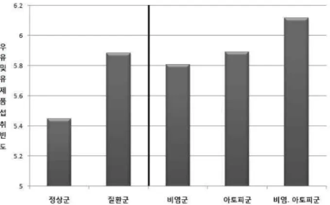 Fig.  5.  Comparison  of  the  disease  group  (including  rhinitis  group,  atopic  group,  and  rhinitis ․ atopic  group)  and  normal  group  for  the  frequency  of  milk  and  dairy  products  consumption