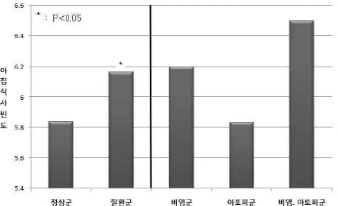 Fig.  7.  Comparison  of  the  disease  group  (including  rhinitis  group,  atopic  group,  and  rhinitis ․ atopic  group)  and  normal  group  for  number  of  times  of  breakfast  consumption