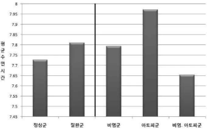 Fig.  8.  Comparison  of  the  disease  group  (including  rhinitis  group,  atopic  group,  and  rhinitis ․ atopic  group)  and  normal  group  for  the  average  hours  of  sleep