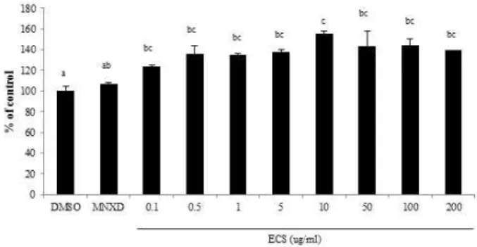 Figure 1. Effects of ECS on cell proliferation in HDPCs. 