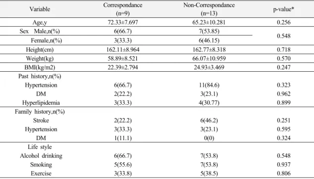 Table 1. Demographic data of the Subjects (n=22)든  자료는  Mean ± standard deviation(SD) 또는 Number(%)로  나타내었다
