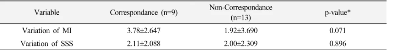 Fig. 1. The change of MI score between visit 1 and visit 2. MI, Motricity IndexVariableCorrespondance (n=9)Non-Correspondance