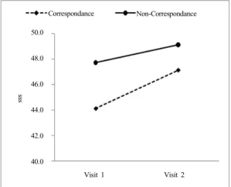 Fig. 2. The change of SSS score between visit 1 and visit 2. SSS, Scandinavian Stroke Scale 