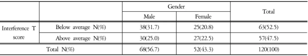 Table  1.  General  Characteristics  of  Gender  by  Interference  T  Score  (N(%))2) 스트룹 아동 색상-단어검사스트룹 검사의 표준화 작업은 1975년 찰스고든박사에 의해 처음 기술되었는데 이를2007년 국내에서 신 등이 아동, 청소년을 대상으로 국내 실정에 맞게 한국판으로 표준화하여 학지사에서 제작한 것을 사용하였다1).45초의 제한 시간동안 읽은 단어수를 원점수로 채점하고 이를 이용하여