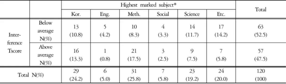 Table  4.  General  Characteristics  of  Highest  Marked  Subject  by  Interference  T  Score  (N(%)) 10.8%에 비해 비교적 높게 나타난 반면 높은연령군에서는 보통 이하군이 41.7%로 보통 이상군 27.5%에 비해 높게 나타났다