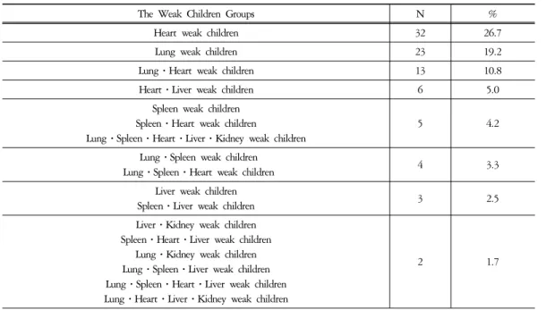 Table  8.  Distribution  of  the  Weak  Children ( 虛弱兒)  Groups  (N(%))습관의 빈도가 낮은 것으로 나타났으며 통계적으로도 유의미 하게 나타났다(Table 7).2