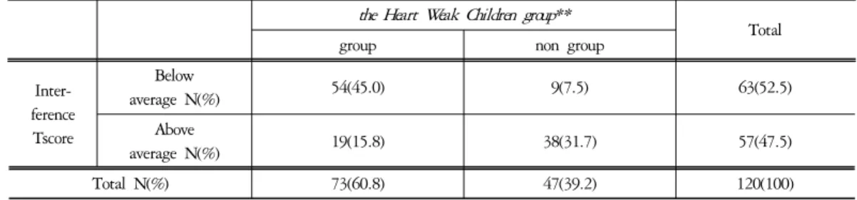 Table  11.  Distribution  of  the  Spleen  Weak  Children  Groups   ( 脾系虛弱兒)  with  Interference  T  Score  (N  (%))  그 중 보통 이하군 16명(13.3%), 보통 이상군 13명(10.8%)의 빈도로 나타나 간섭점수에서는 유의미한 관계를 보이지 않았다(Table 9)