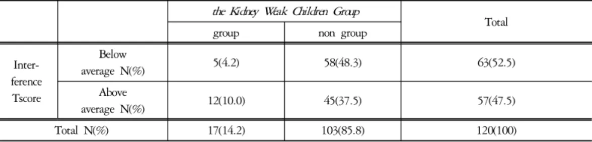 Table  13.  Distribution  of   the  Kindney  Weak  Children  Groups   ( 腎系虛弱兒)  with  Interference  T  Score  (N  (%))  이상군의 빈도가 높은 것으로 나타났으나 통계적으로 유의하지는 않았다(Table 11)