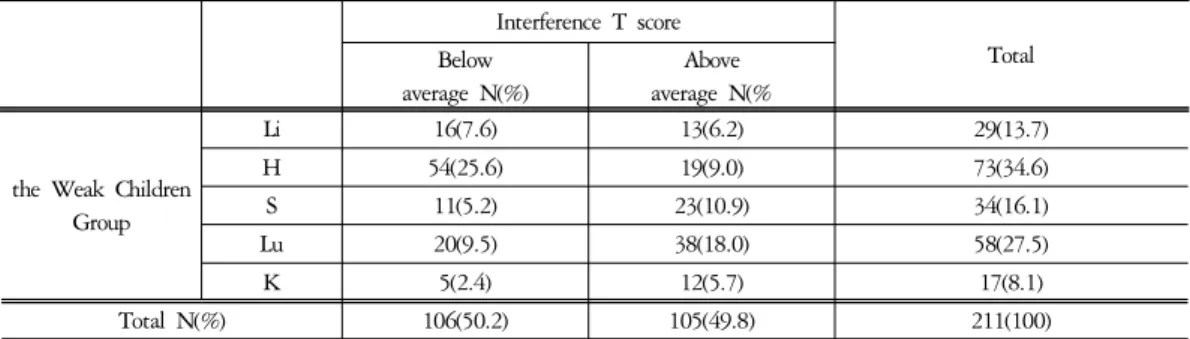 Table  16.  Distribution  of  the  Weak  Children   ( 虛弱兒)  H3  Symptom  with  Interference  T  score H2*MeansSDSEInterferenceT scoreBelow average0.53030.502910.0619Above average0.34180.477330.0537P=0.022