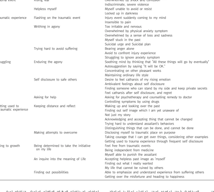 Table  1.  Experiences  of  post  traumatic  growth  by  undergraduate  Nursing  students