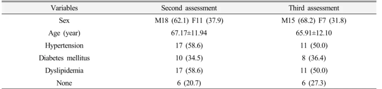 Table 1. General Characteristics of the Subjects Who Finished Second and Third Assessment.