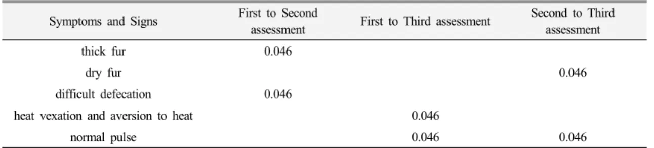 Table 4. Statistically Significantly Improved Symptoms and Signs of Fire-heat Pattern.