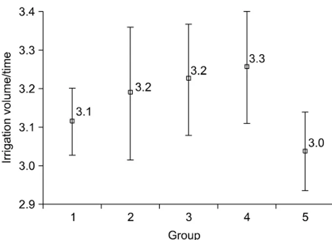 Fig.  2.    Irrigation  volume/resection  time (100ml/min)  in  each  group.