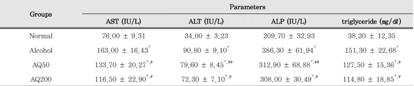 Table 1. Biochemical parameters in serum
