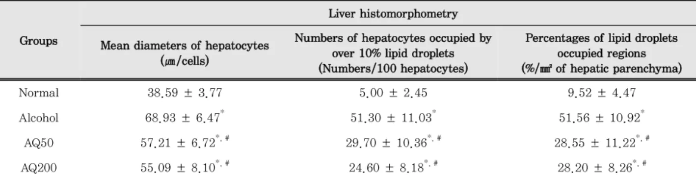 Table 2. Histomorphometric analysis of liver