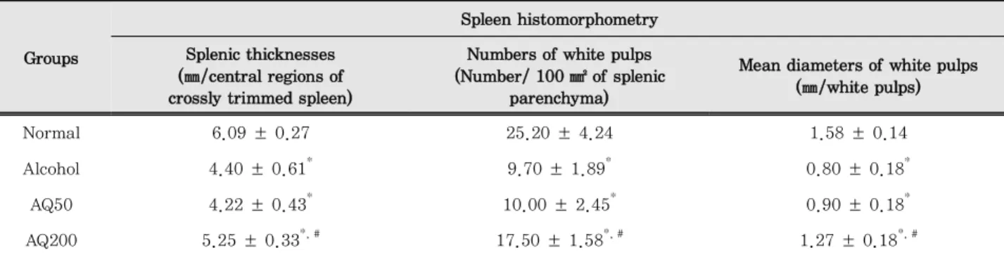 Table 4. Histomorphometric analysis of spleen