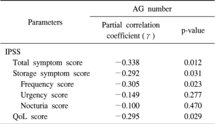 Fig.  1.  Comparison  of  the  changes  of  symptom  scores  before  and  after  TURP  between  the  patients  with  and  without  bladder  outlet  obstruction