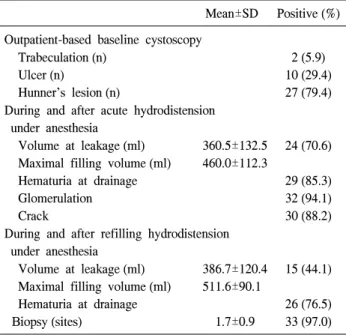Table  2.  Baseline  characteristics  of  pain  in  34  patients Initial  diagnosis  at  outside  hospital 
