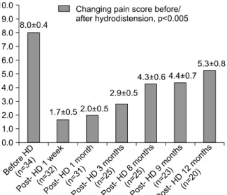 Fig.  1.  Change  in  pain  score  after  hydrodistension  in  patients  with  interstitial  cystitis