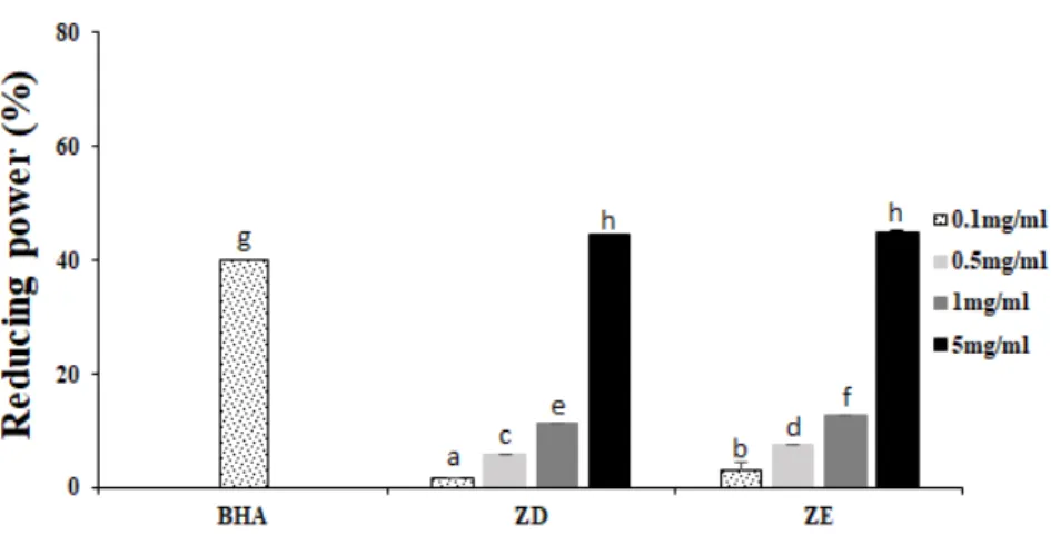 Figure 3. Reducing power of water and 50% ethanol extracts from Zingiber officinale Roscoe