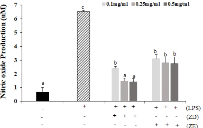 Figure  7. Inhibitory effect of water  and 50%  ethanol extracts from Zingiber  officinale Roscoe