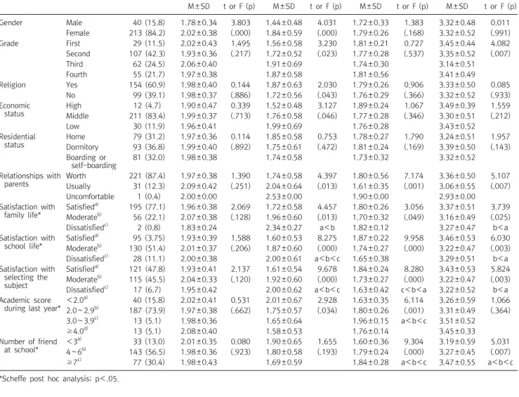 Table  1.  The  comparison  of  variables  according  to  the  general  characteristics  of  the  participants  (N=253)