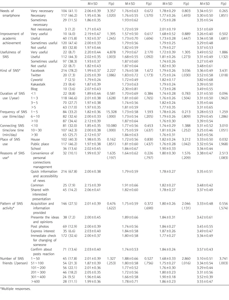 Table  2.  The  comparison  of  variables  associated  with  SNS  utilization  of  the  participants  (N=253)