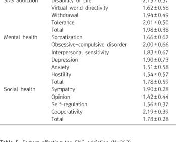 Table  5.  Factors  affecting  the  SNS  addiction  (N=253)