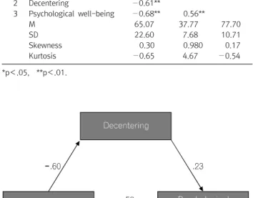 Table  2. Correlation,  mean  and  SD  of  variables  (n=243) Variable 1 2 3 1 Self-discouragement 2 Decentering − 0.61** 3 Psychological  well-being − 0.68** 0.56** M 65.07 37.77 77.70 SD 22.60 7.68 10.71 Skewness 0.30 0.980 0.17 Kurtosis − 0.65 4.67 − 0.