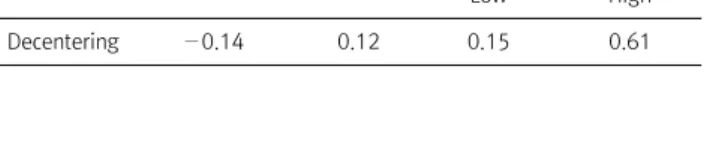 Table  3.  Mediation  effect  of  decentering  (n=243)