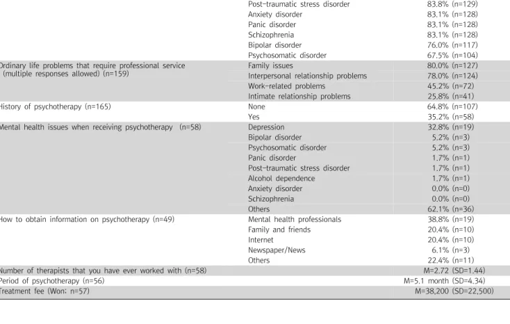 Table  2.  Perception  about  psychotherapy