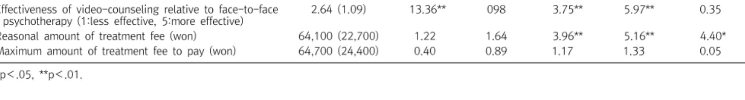 Fig.  2.  Important  factors  when  consider  video-counseling  (n=161).