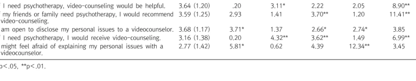 Table  5.  Attitudes  toward  video-counseling  (n=161) Content 
