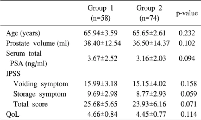 Table  1.  Baseline  patient  characteristics Group  1 (n=58) Group  2(n=74) p-value Age (years)   65.94±3.59   65.65±2.61 0.232 Prostate  volume (ml)   38.40±12.54   36.50±14.37 0.102 Serum  total PSA (ng/ml)   3.67±2.52   3.16±2.03 0.094 IPSS      Voidin