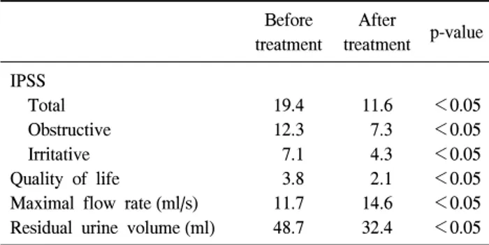 Table  1.  Changes  of  total,  obstructive  and  irritative  symptom  scores,  maximal  flow  rate,  and  residual  urine  volume  after   doxa-zosin  therapy Before treatment After treatment p-value IPSS     Total     Obstructive     Irritative Quality  
