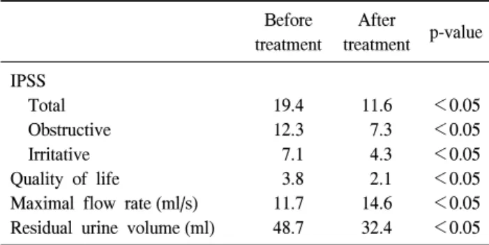 Table  1.  Changes  of  total,  obstructive  and  irritative  symptom  scores,  maximal  flow  rate,  and  residual  urine  volume  after   doxa-zosin  therapy Before treatment After treatment p-value IPSS     Total     Obstructive     Irritative Quality  