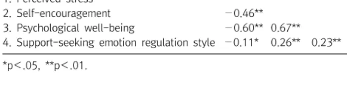 Table  1. The  correlation of  self-encouragement,  perceived  stress, support-  seeking  emotion  regulation style  and  psychological  well-being