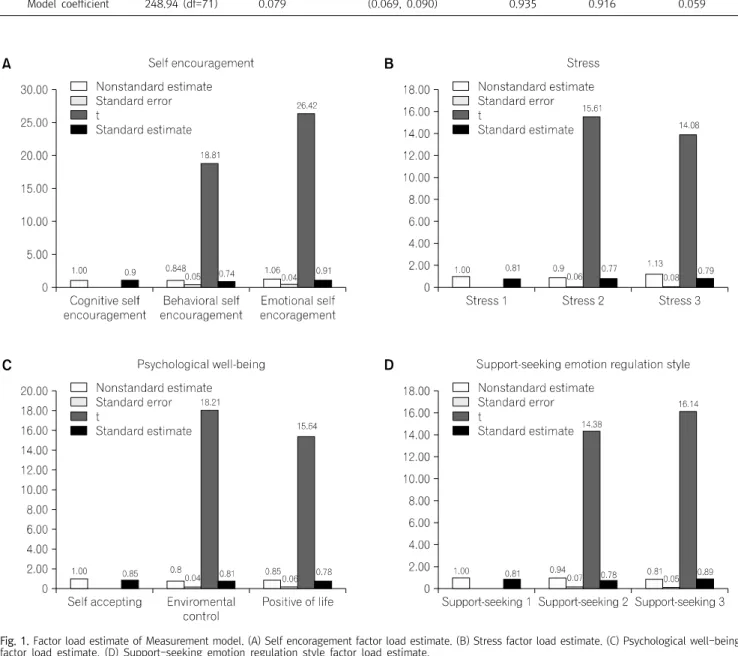 Fig.  1.  Factor  load  estimate  of  Measurement  model.  (A)  Self  encoragement  factor  load  estimate