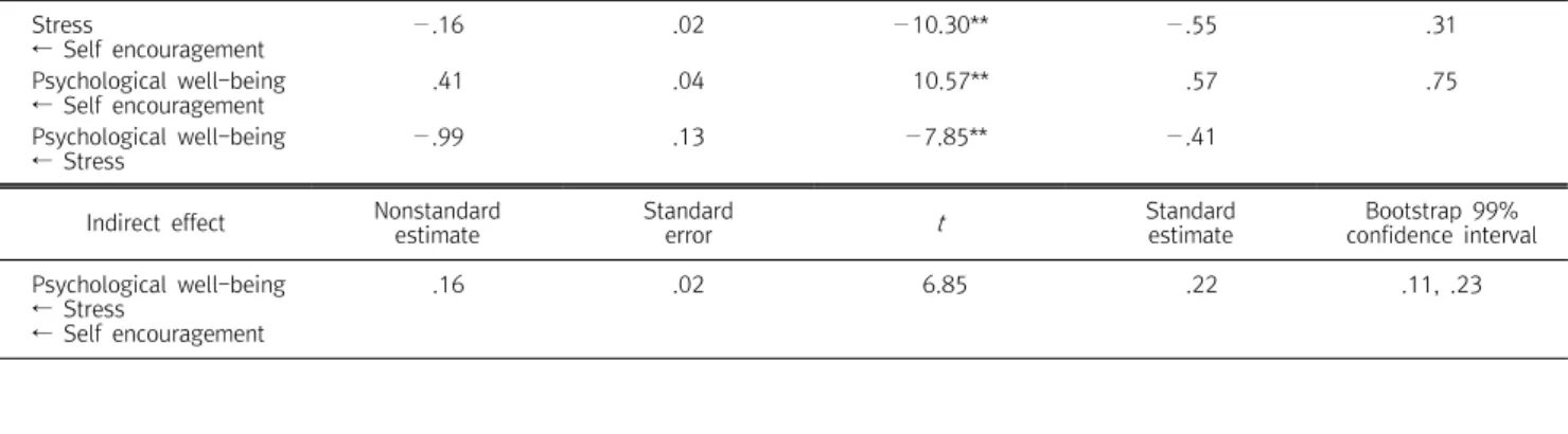 Table  3.  The  fit  of  research  model  and  competition  model
