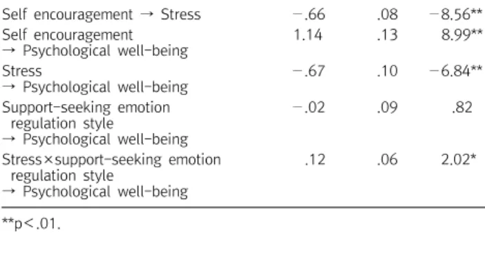 Table  6. Conditional  mediated  effect  by  support-seeking  emotion  regulation  style  level