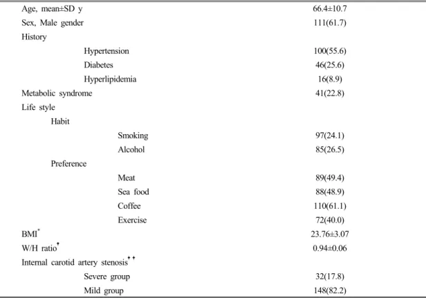 Table 1. General Characteristics of Patients