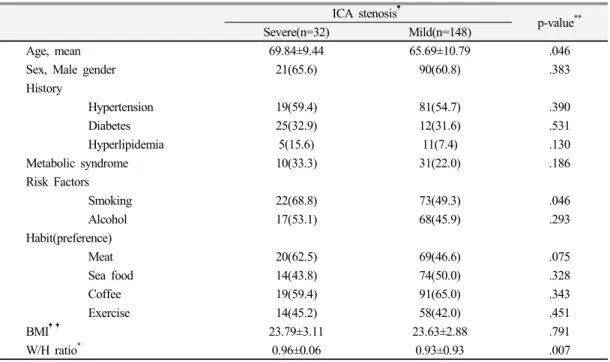 Table 2. Demographic Data of Study Subjects by internal carotid artery stenosis severity2