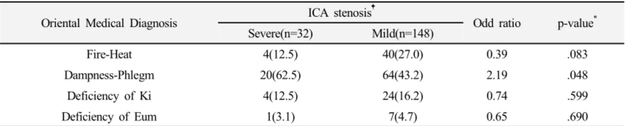 Table 4. Index for Pattern Identifications with Dampness-Phlegm by ICA stenosis severity