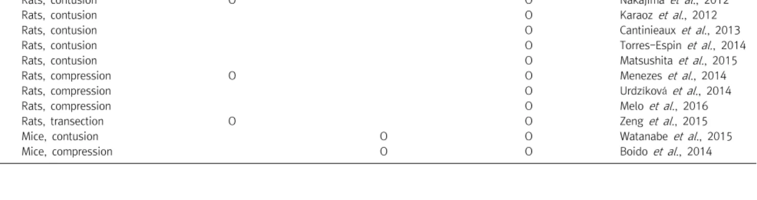 Table  2.  Mesenchymal  stem  cell  transplantation  in  an  animal  model  of  SCI