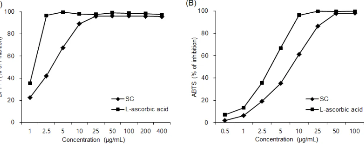 Fig. 1. Scavenging activity of SC on DPPH and ABTS free radical scavenging assays.