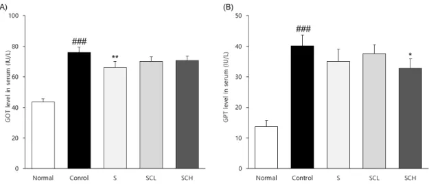 Fig. 2. GOT and GPT levels in serum.