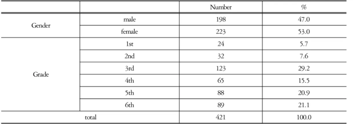 table  1.  Characteristics  of  Elementary  School  Pupils